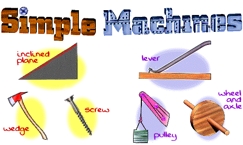 The Six Simple Machines--Pictures and  information on this page are from The Franklin Institute Online.